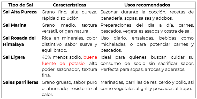 Tabla de tipos de sal